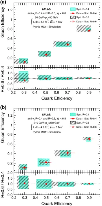 Fig. 7 Gluon-jet efficiency as a function of quark-jet efficiency as cal- cal-culated using extracted jet properties for jets with a 60 < p T < 80 GeV and b 210 < p T < 260 GeV and |η| < 0.8 reconstructed with the anti-k t algorithm with R =