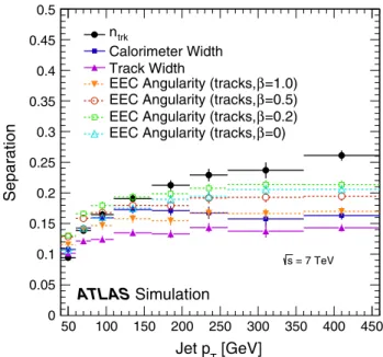 Fig. 1 Separation power provided by different variables between quark- and gluon-jets as a function of jet pT in the Pythia 6 dijet MC simulation for jets with |η| < 0.8 built with the anti-k t algorithm