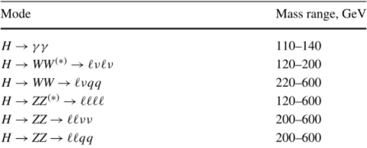 Table 8 The Higgs boson mass regions in which individual search channels have been analysed