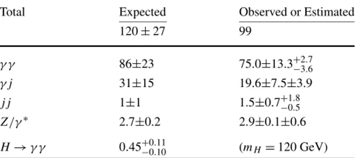 Table 1 The number of expected and observed events in the H → γ γ search in the di-photon mass range from 100 GeV to 150 GeV for an integrated luminosity of 38 pb −1 