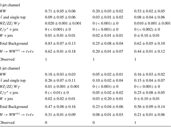 Table 2 Numbers of expected signal (m H = 170 GeV) and