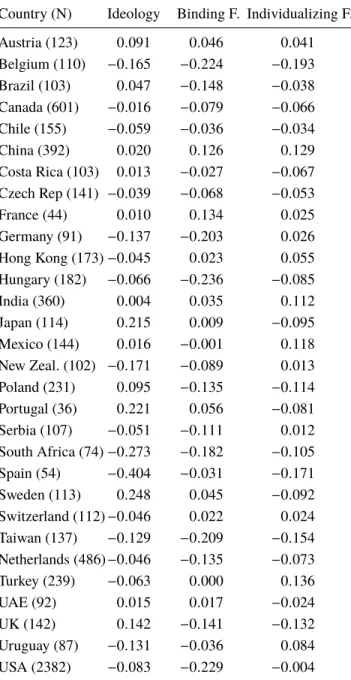Table 7: Correct responses to item #2 of Cognitive Reflec- Reflec-tion Test. For the remaining countries, the correct response was 2.25.