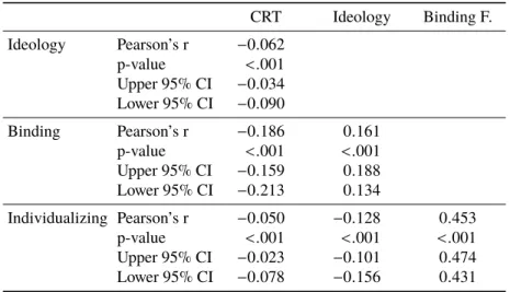 Table 12: Bivariate Correlations for countries categorized as non-WEIRD cultures. CRT Ideology Binding F