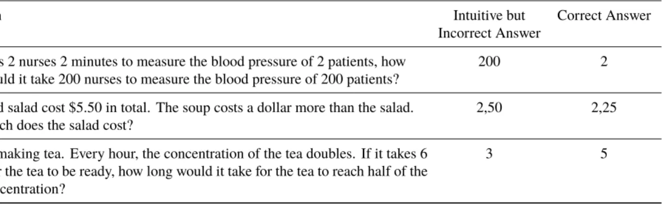 Table 1: List of CRT questions used in the current research.