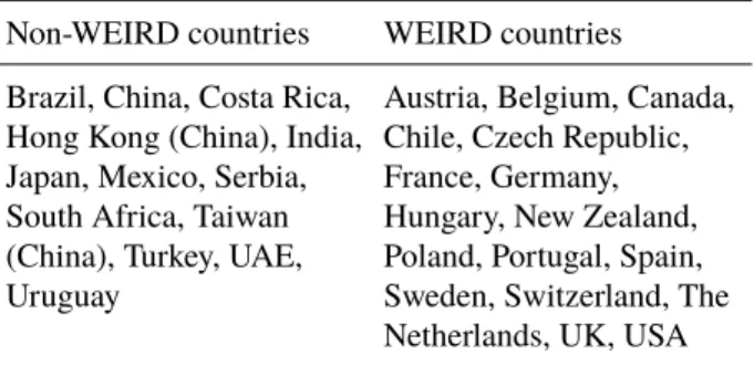 Table 2: List of Non-WEIRD and WEIRD countries included