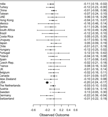 Figure 4: The distribution of unstandardized regression co-
