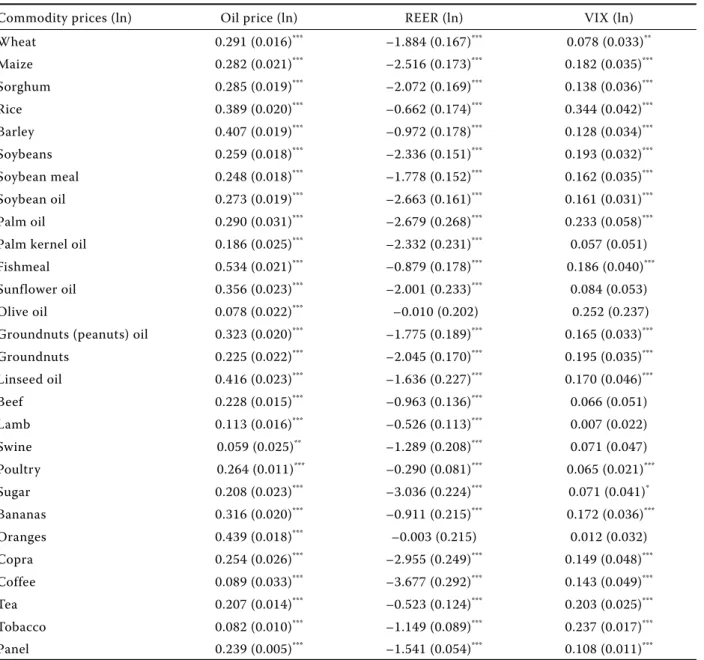 Table 7. Common correlated effects mean group estimation long-run coefficients