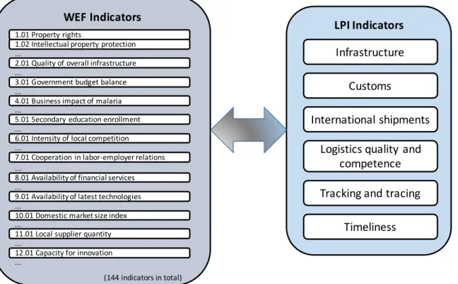 Fig. 1. WEF and LPI Indicators.