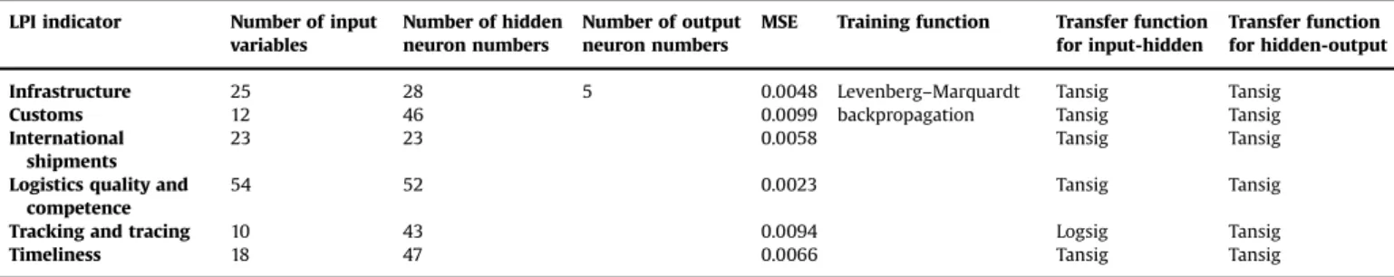 Table 1 ). The number of output neurons is ﬁve, each representing the CBDs for an LPI indicator.