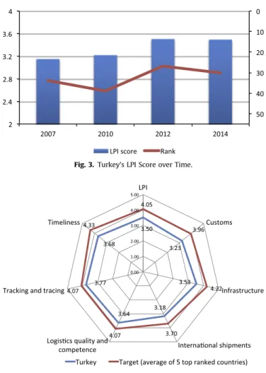 Fig. 3. Turkey’s LPI Score over Time.