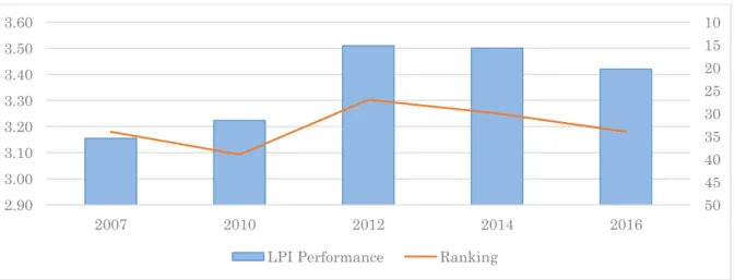 Figure 1 LPI performance score and ranking of Turkey
