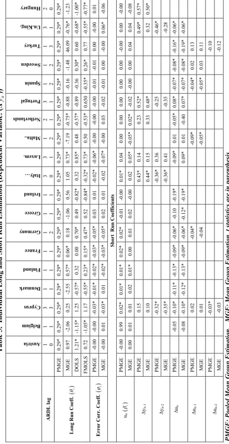 Table 5.  Individual Long and Sho