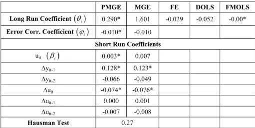 Table 7. Panel Long and Short Run Estimation (Dependent Variable: (Δ y it )) 