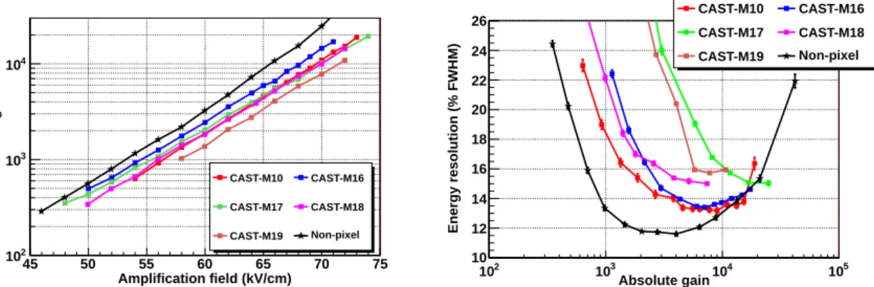 Figure 4. Dependence of the gain with the amplification field (left) and of the energy resolution at 5.9 keV with the gain (right) obtained from mesh signals for different CAST detectors in Ar + 5%iC 4 H 10 at  atmo-spheric pressure
