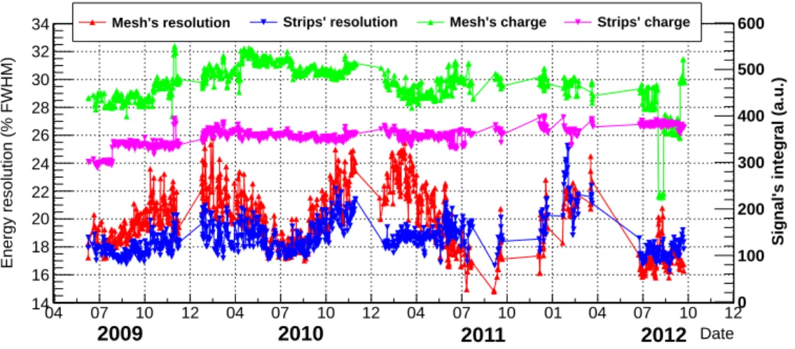 Figure 5. Mesh and strips gain and energy resolution of the same sunrise microbulk detector during more than 3 years in operation in CAST