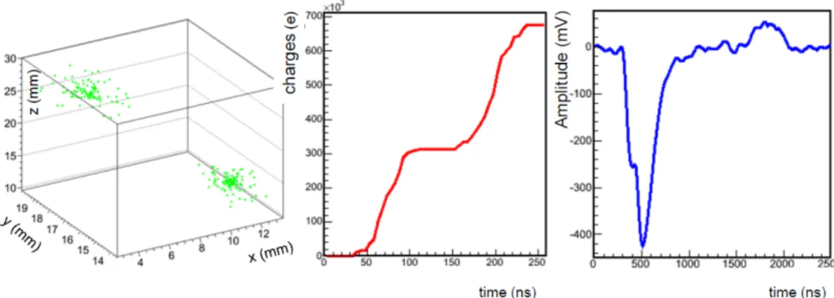 Figure 8. Some of the different stages of the Monte Carlo chain. First: electron clouds after primary charge generation for two 3 keV photons from a 55 Fe calibration event, including the diffusion effects during the drift through the CAST chamber