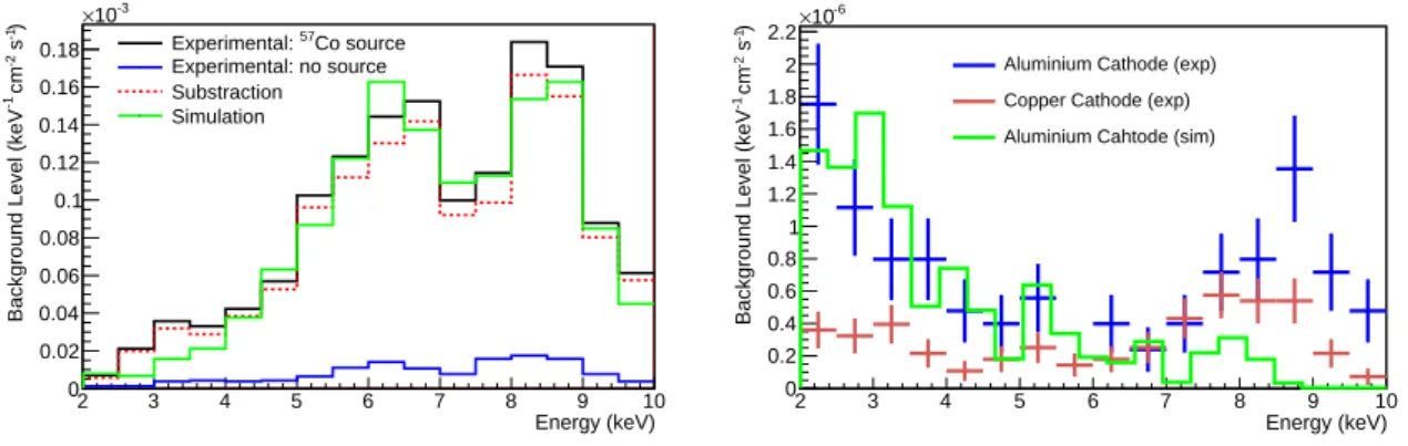 Figure 9. Left: Simulation vs experiment for one of the positions of the 57 Co source near the sunrise detector