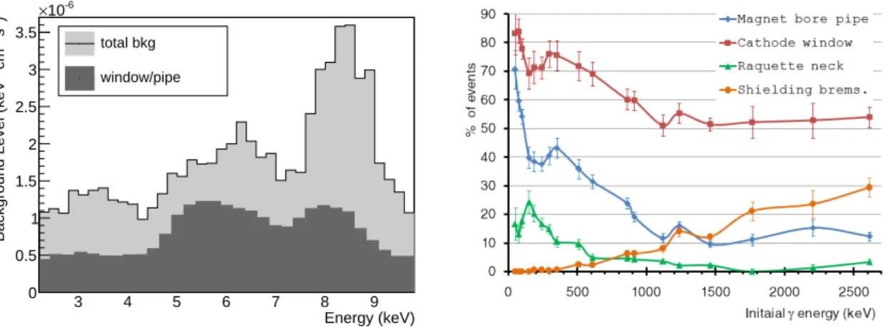 Figure 10. Left: final background spectrum obtained from simulation of the CAST area environmental gamma flux