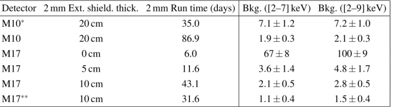 Table 1. Summary of underground measurements. The thickness corresponds to extra lead coverage, i.e., 0 cm means just like the CAST sunrise setup