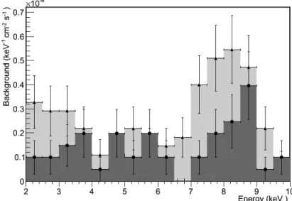 Figure 13. Background registered by the CAST Micromegas detector with 10 cm lead thickness at the LSC using a copper cathode (light grey) and after the replacement of other chamber components with other more radiopure (dark grey).