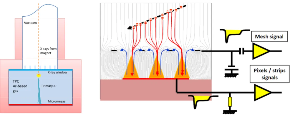 Figure 1. TPC-Micromegas usage as x-ray detectors. Left: sketch of the chamber and detection of an x-ray