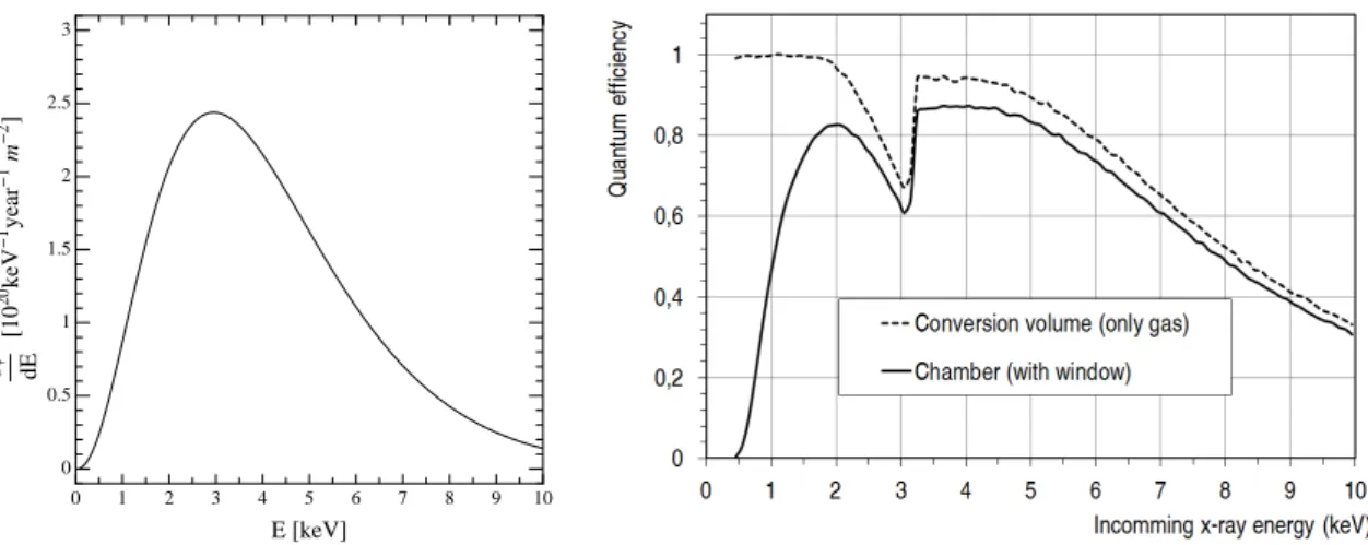 Figure 2. Left: expected solar axions flux spectrum at Earth as calculated in [ 32 ] corresponding to the most generic situation in which only the Primakoff conversion of plasma photons into axions is assumed