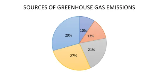 Figure 1. Sources of Greenhouse Gas Emission [6].  