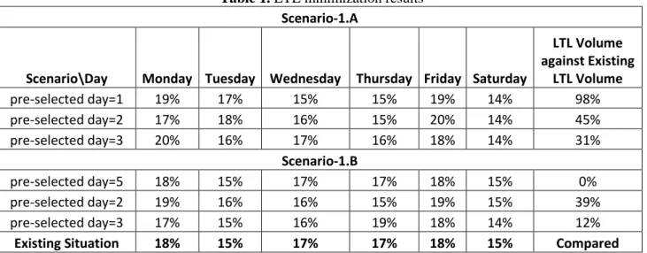 Table 1. LTL minimization results   Scenario-1.A 