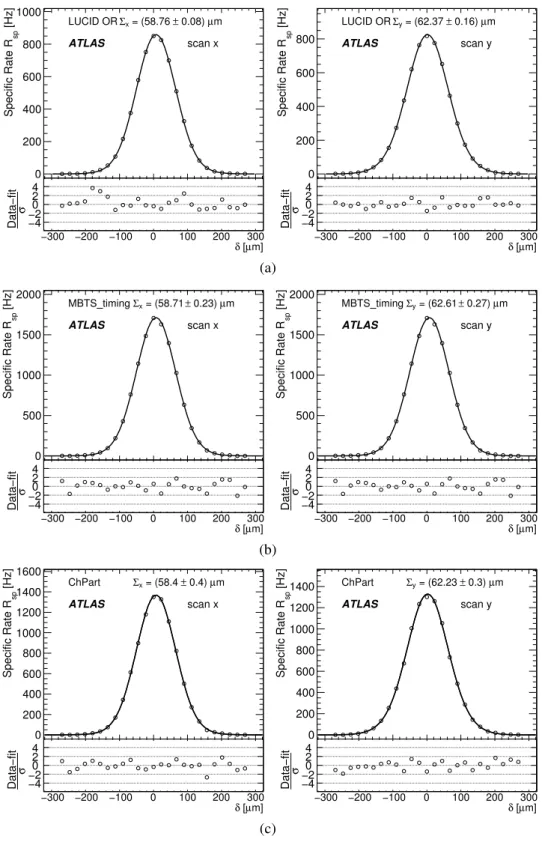 Fig. 3 Results of fits to the