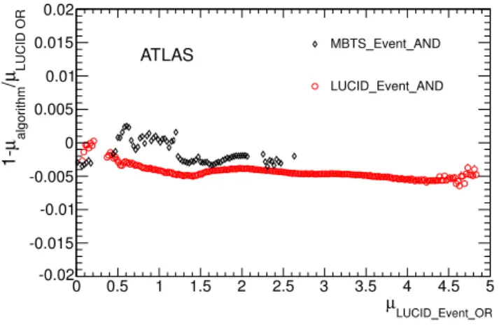 Fig. 8 Fractional deviation of the average value of μ obtained with the
