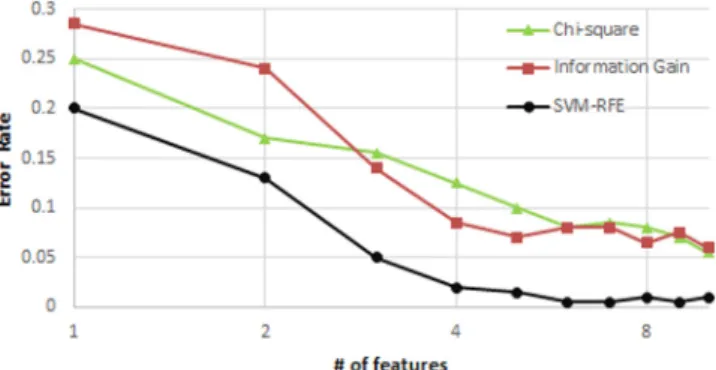 Fig. 2 illustrates the classification efficiency of SVM-RFE and the two univariate methods