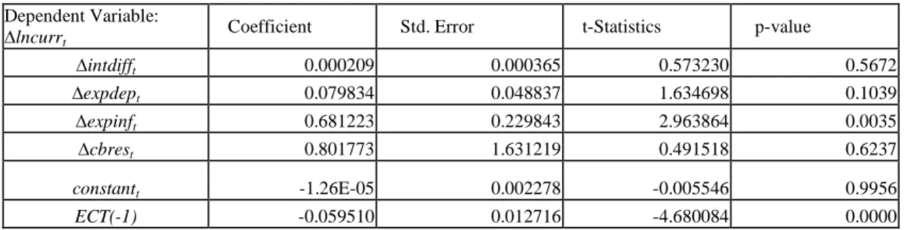 Table 7. Estimated short run coefficients of the variables 