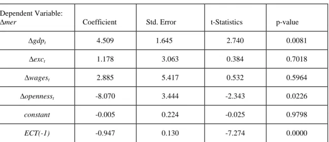 Table 8. Estimated short run coefficients of the variables 