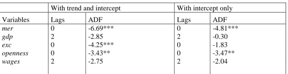 Table 1. ADF test results for levels of variables 