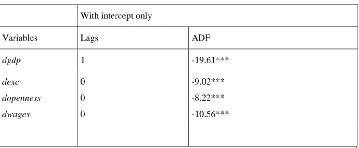 Table 2. ADF test results for first difference of variables 