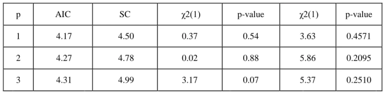 Table 3. Selection of the Lag Order for Eq. (2) 