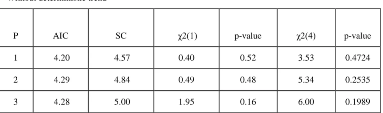 Table 4.  ARDL Unrestricted Error Correction Model of the Trade Balance Ratio 