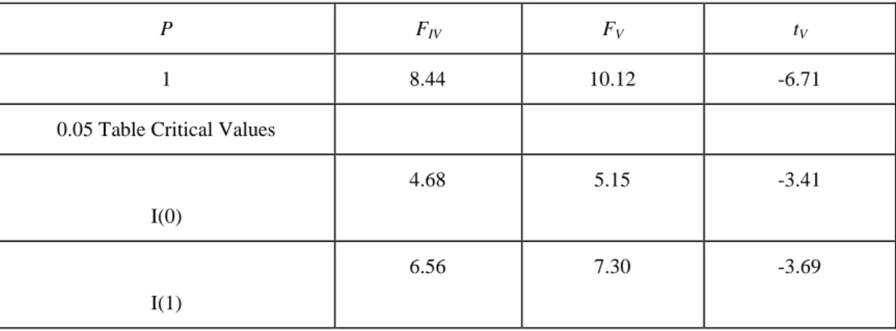 Tablo 6.  F- and t-statistics for Testing the Existence of Co-integration 