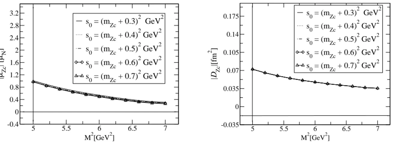FIG. 1: The dependence of the magnetic and quadrupole moments; on the Borel parameter squared M 2 at different
