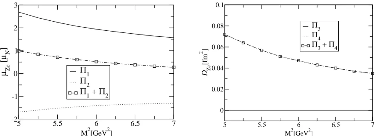FIG. 2: Comparison of the contributions to the magnetic and quadrupole moments with respect to M 2 at average