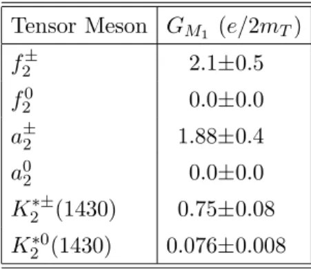 Table 1: Magnetic dipole moments of the tensor mesons in units of e/2m T .