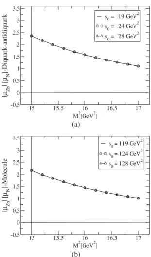 FIG. 2. Comparison of the contributions to the magnetic moment with respect to M 2 at average value of s 0 .