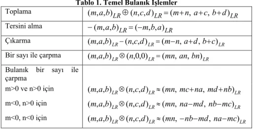 Tablo 1. Temel Bulanık İşlemler   