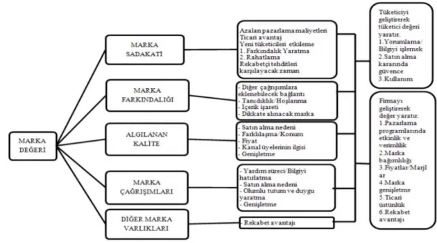 Şekil 1.4 Aaker’e göre marka unsurları