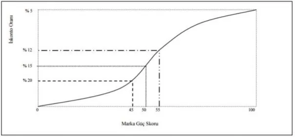 Şekil 1.8 Interbrand’ın S eğrisi 