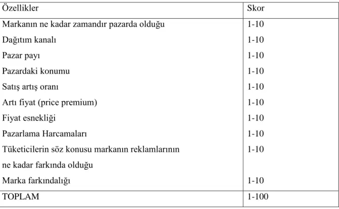 Tablo 1.7 Brandfinance Marka Değeri Tespiti 