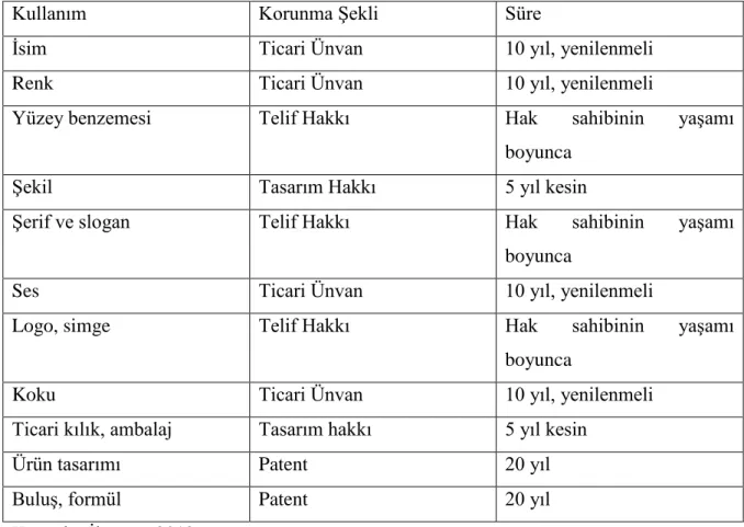 Tablo 1.9 Markanın Temel Unsurları İle Yasal Bileşenleri ve Doğan Haklar 