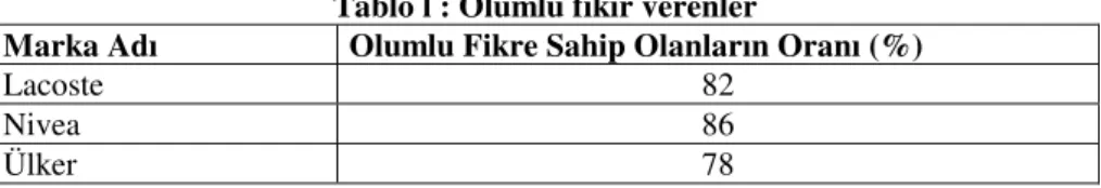 Tablo l : Olumlu fikir verenler 