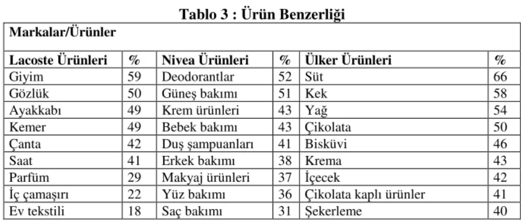 Tablo 4 : Özellik Benzerli i  Markalar/Ürünler 