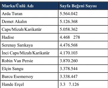 Tablo 1.6  Türkiye’de en çok Instagram beğeni sayısına sahip 10 marka/ünlü 